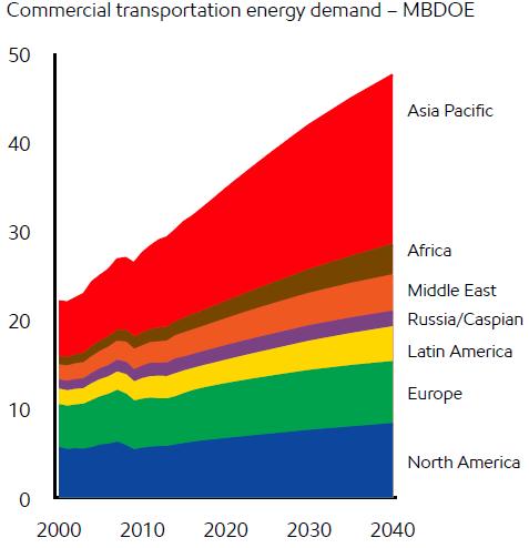 Fonte: Exxon Outlook for energy, 2018 5 DEMANDA GLOBAL DE ENERGIA Transporte Comercial Demanda de Energia Por Região INTELIGÊNCIA DE MERCADO Demanda de Energia Relativa ao PIB Crescimento em todas as