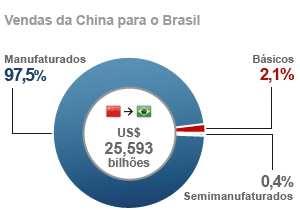 país; A reclamação dos setores industriais brasileiros em