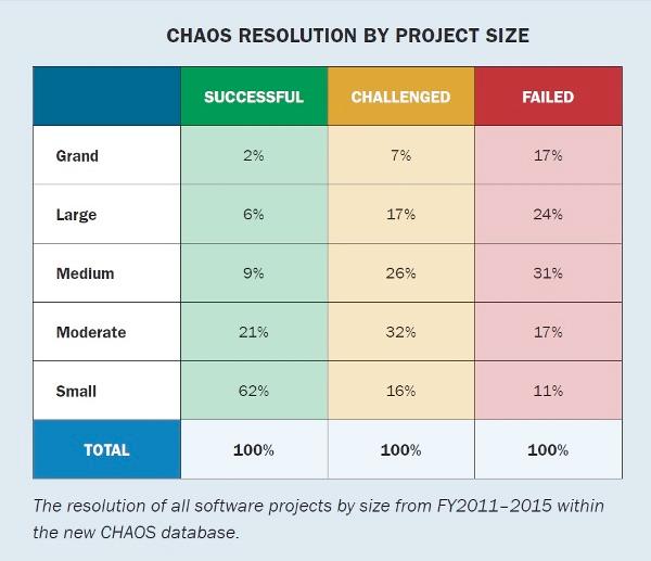 Rise and Fall of the Chaos Report - Vrije