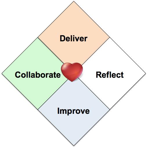 O Coração do Ágil Um diagrama