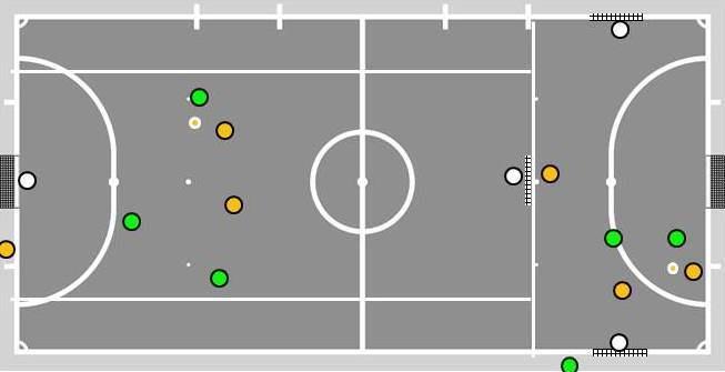 Jogo 3x2. A equipa que tem bola fica com 3 jogadores. Quando um jogador perde a bola (remate, desarme, etc.