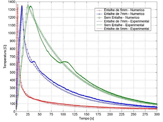 Figura 9. Comparação entre a simulação numérica e a simulação experimental da ZAC 4.