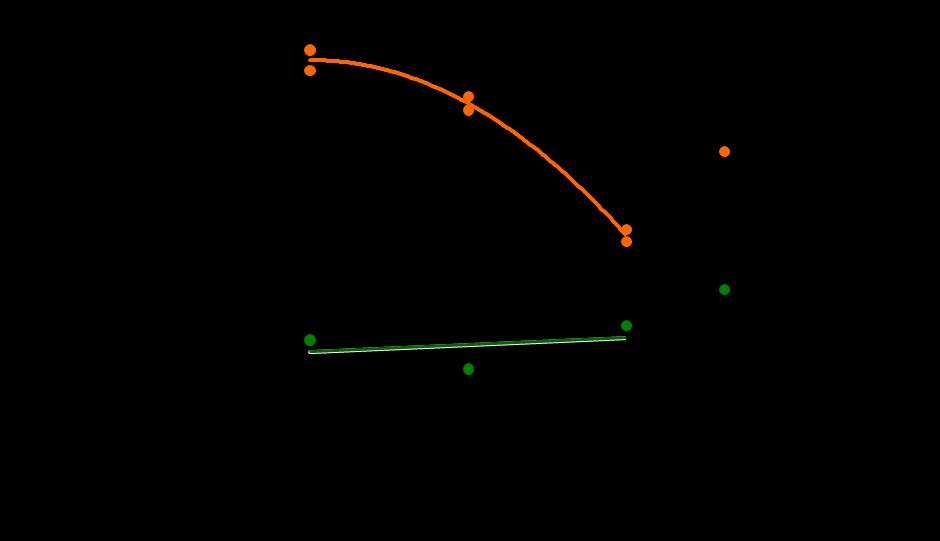 GMD (g/dia) 800 600 Sal Mineral y = 15,183x + 77,094 R 2 = 0,868 Ganho relativos ao máximo obtido Analise de regressão 400 Suplemento y = -0,5097x 2 + 35,311x + 124,53 R 2