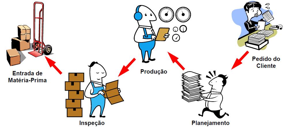 Princípio 2: FLUXO DE VALOR Todas as etapas que agregam valor ou são