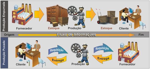 Princípio 4: PUXAR Fazer somente aquilo que é necessário, na quantidade certa, no momento certo,