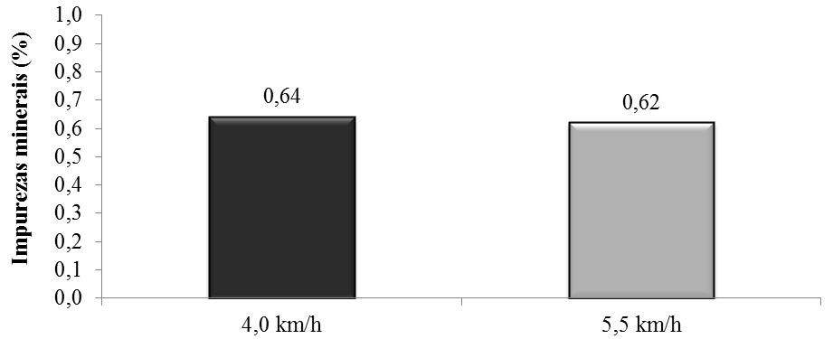 Esses valores são inferiores aos resultados de impurezas vegetais encontrados por Furlani Neto (1995) de 8,1%, porém, foram semelhantes aos encontrados por Belardo (2010) entre 5 a 7,39%, em que