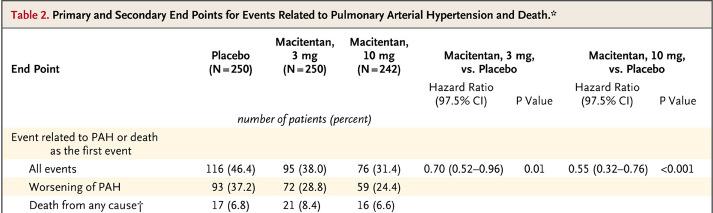 Macitentan and Morbidity and