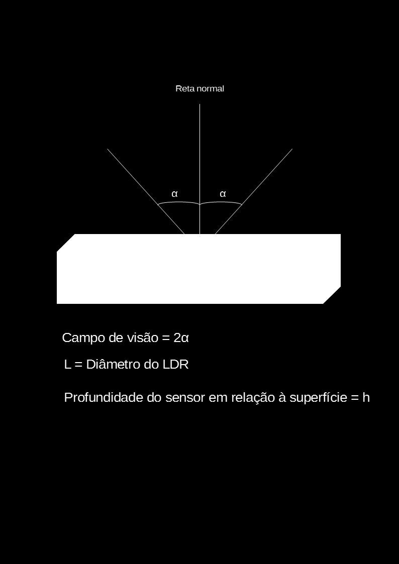 Ao analisar o gráfico pode se notar que os dados não seguiram padrões,