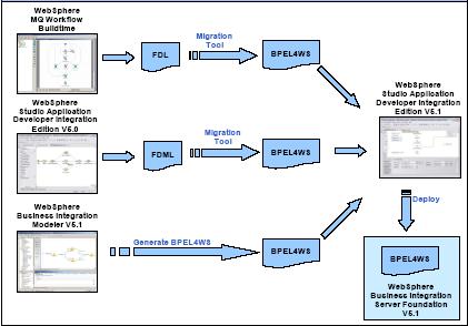 Figura 3. WebSphere Business Integration, Desenvolvimento, instalação e monitorização (Keen, et al., 2004) V.