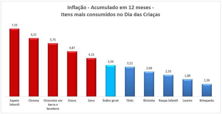Conforme tabela abaixo o grupo que mais pressionou os preços na Região Metropolitana do Recife (RMR) foi o de Transportes, que mostrou alta de 0,63% ante -1,10% do mês anterior.