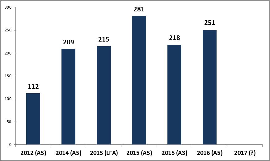 Bioeletricidade nos leilões regulados de energia nova Fonte: CCEE (2015).