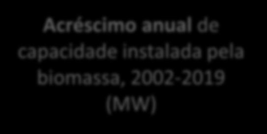 Geração da biomassa em 2014 Mas e o futuro? Retrato do stop and go para a bioeletricidade.