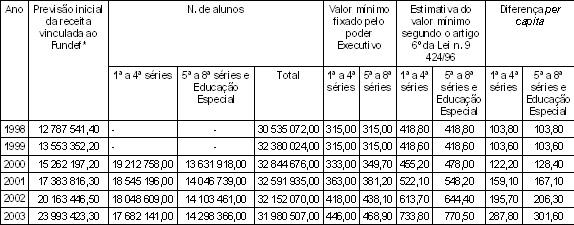 DESEQUILÍBRIOS REGIONAIS NO FINANCIAMENTO DA EDUCAÇÃO EDUCAÇÃO, 2003, p.