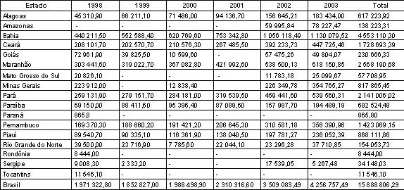 REVISTA DE SOCIOLOGIA E POLÍTICA Nº 24: 149-164 JUN. 2005 representando uma diferença de R$ 159,10 e R$ 167,10, respectivamente.