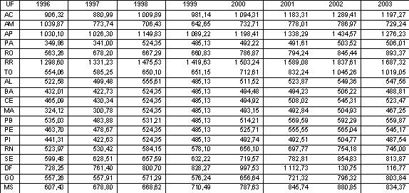 NOTA: O MEC e a Secretaria do Tesouro Nacional não possuem informação sobre o Valor Aluno/Ano aplicado no Distrito Federal; em Vazquez (2003) existem dados para o Distrito Federal até