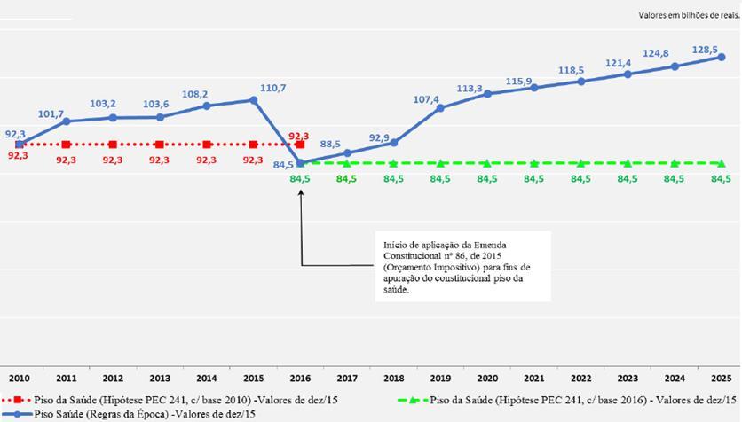 PROJEÇÃO DE GASTOS UNIÃO - SAÚDE ASPS: PEC 241 Primeira versão Valores em bilhões de Reais Valores de 2013 a 2015 atualização para janeiro de 2016 pelo IPCA EC 29 (Rega vigente de 2000 a 2015) EC 86