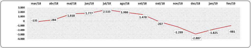 380 admissões, este resultado apresenta um saldo positivo de 27% no setor, comparado ao saldo do mês anterior 2.656, janeiro continua mantendo pequenas quedas no índice de desemprego 3% (4.