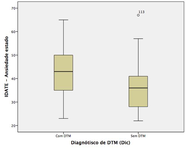 15 Tabela 3. Relação entre DTM e Nível de ansiedade segundo IDATE-estado.