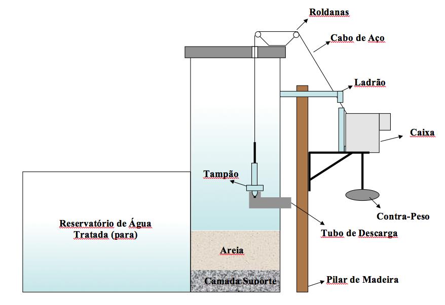 18 Figura 1: Sistema automático para retrolavagem FONTE: SOARES, 2008. Segundo o autor, a automação da retrolavagem foi eficiente, possibilitando a lavagem do leito filtrante sem intervenção humana.