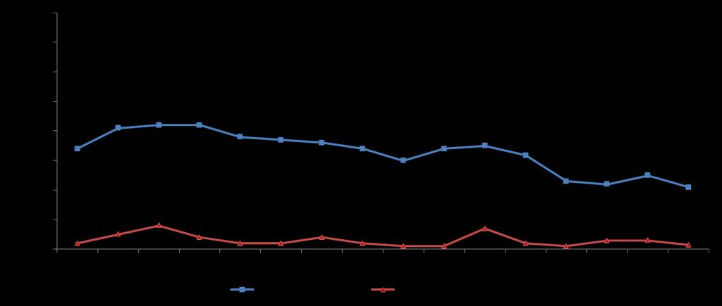 Coeficiente de detecção de hanseníase na população geral e em menores de 15 anos. Santa Catarina, 2001 a 2016 De 2003 a 2016 redução de 50% no coef. de detecção da pop.