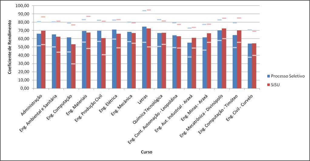 16 Gráfico 10 Coeficiente de Rendimento Global (RG) atual dos estudantes de graduação ingressantes nos semestres de 2011/1 a 2015/1 que permaneceram na Instituição por curso Fonte: Sistema Acadêmico