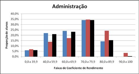 17 A Figura 1 contém um conjunto de gráficos que representam a distribuição do coeficiente acadêmico por faixas e o percentual de estudantes em cada faixa.