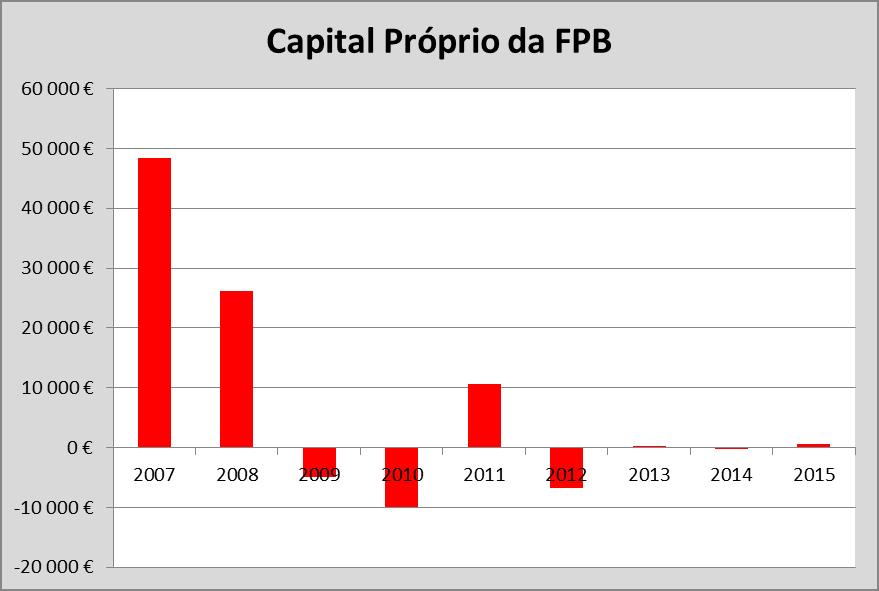 Instituição de Utilidade Pública Desportiva 3.4 Situação Patrimonial Como consequência do resultado líquido do exercício de 2015, o Capital Próprio da FPB passou a ser de 619,64.