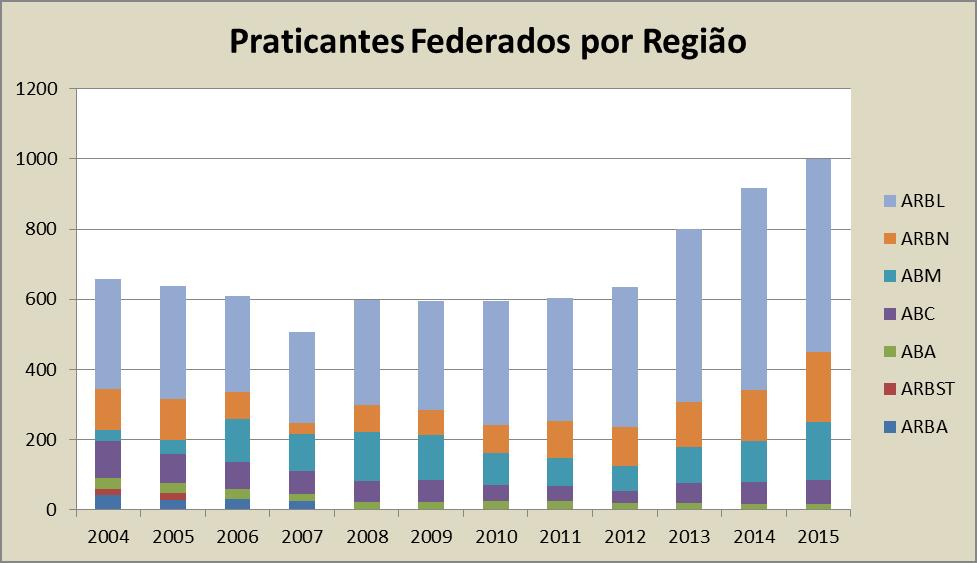 Instituição de Utilidade Pública Desportiva No gráfico seguinte apresenta-se a evolução do número de