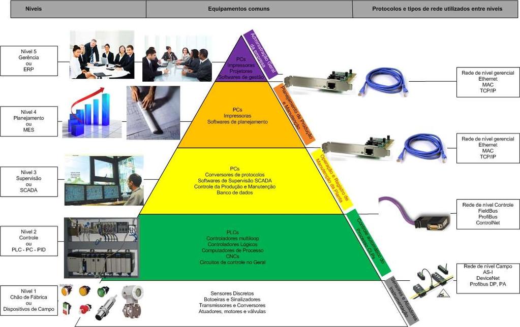 1. Introdução Pirâmide da Automação