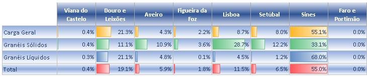 Em termos globais o porto de Sines mantém a posição dominante no volume da tonelagem movimentada, com uma quota global maioritária absoluta de 55% (para o que também contribui o volume de Carga