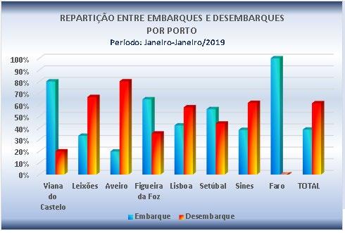 Carvão e Petróleo Bruto, o peso dos desembarques é de 61,2%, em Leixões, por efeito da importação de Petróleo Bruto os desembarques representam 61,9% do total, e Lisboa, por efeito da importação de