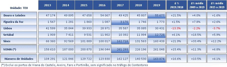 A comparação da evolução média anual calculada desde 2009 e desde 2015 até 2018, revela um abrandamento no período mais recente, em que a taxa média anual é de +6,1%, contra +10,5% nos últimos onze