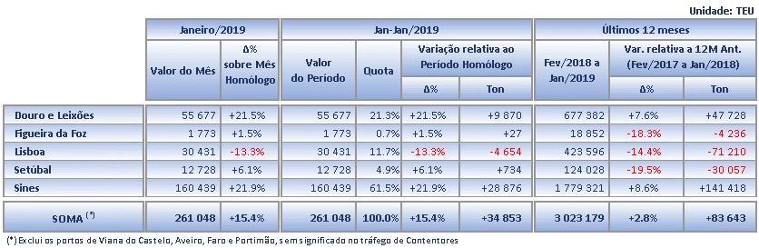 Acresce ainda referir que a variação verificada no período em análise tem subjacente aproximadamente um acréscimo de +21,6% no volume de contentores de dimensão equivalente a 20 pés e de +13,4% nos