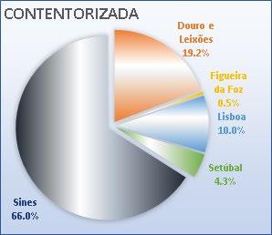 É, no entanto, de assinalar que o tráfego Ro-Ro inclui a movimentação de Contentores, situação que tem vindo a ser observada nos últimos anos por efeito da atividade desenvolvida no Molhe Sul do