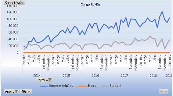 3.1.3. Ro-Ro O mercado da carga Ro-Ro tem vindo a crescer progressivamente de dimensão e no mês de janeiro de 2019 representa 1,8% do total de carga movimentada, registando uma taxa média anual de
