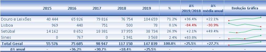 Sublinha-se o facto de o porto de Leixões registar a melhor marca de sempre nos meses de janeiro e que o porto de Setúbal se aproximar do seu máximo histórico com quase vinte anos.