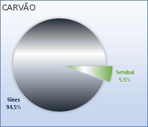 A tendência de evolução do volume de Carvão movimentado nos meses de janeiro desde 2015, tem-se processado segundo uma taxa média anual de crescimento próxima de -3,2%%, resultante de -4% em Setúbal