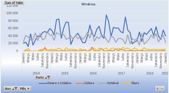 3.2.2. Minérios O mercado da movimentação portuária de Minérios apresenta uma dimensão pouco significativa, com um movimento no mês de janeiro de 2019 de cerca de 67,8 mil toneladas, correspondente a