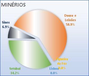 Este mercado é praticamente, constituído pelos portos de Leixões e Setúbal, com quotas respetivas de 58,9% e 34,2% (representando no conjunto 93,1% do total), surgindo com uma quota residual de 6,9%