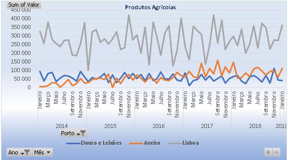Conforme decorre da observação do gráfico de linhas seguinte, a evolução do volume de Produtos Agrícolas apresenta forte irregularidade, mais evidente no porto de Lisboa onde se traduz por um desvio