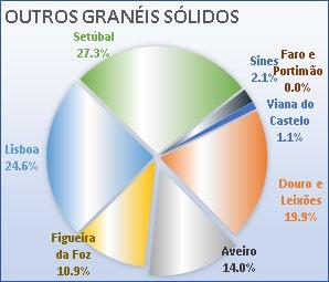 das tendências também negativas da maioria dos portos, com exceção de Figueira da Foz e Lisboa que registam acréscimos respetivos de +4,7% e +9,7%.