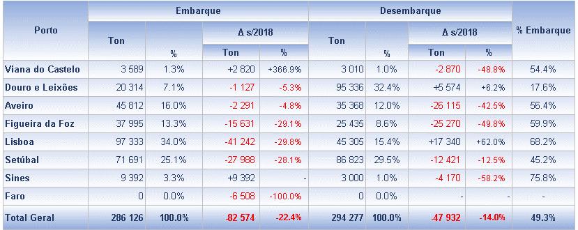 Na carga desembarcada a variação global negativa é determinada pelo comportamento positivo de Leixões e de Lisboa, com +6,2% e +62%, respetivamente, e negativas dos restantes portos, destacando-se