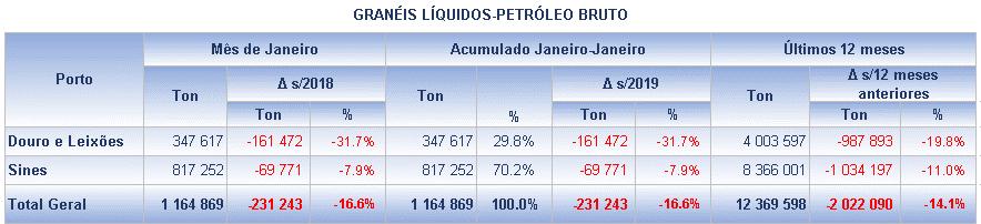 Petróleo Bruto O mercado do Petróleo Bruto é integrado pelos portos de Sines e de Leixões, e, em condições normais do funcionamento do mercado, se esgota na descarga deste combustível fóssil para as