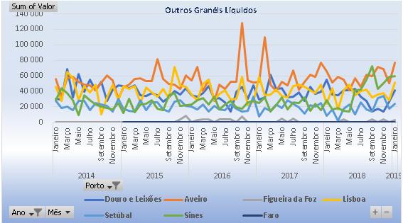 Importa sublinhar que a maioria dos embarques se processa pelos portos de Leixões e de Sines, representando 97,6%, sendo que nos desembarques a quota representada por estes dois portos desce para