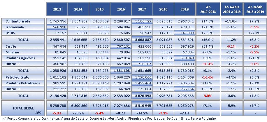 Neste capítulo proceder-se-á a uma análise mais detalhada do comportamento do mercado portuário constituído pelos portos comerciais do Continente, no período janeiro-dezembro de 2018, relativamente: