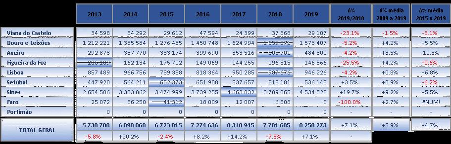 Em termos de variações homólogas face a 2018, o mês em análise revela variações positivas na generalidade da dimensão carga dos diversos mercados, sendo apenas negativas para o Petróleo Bruto, de