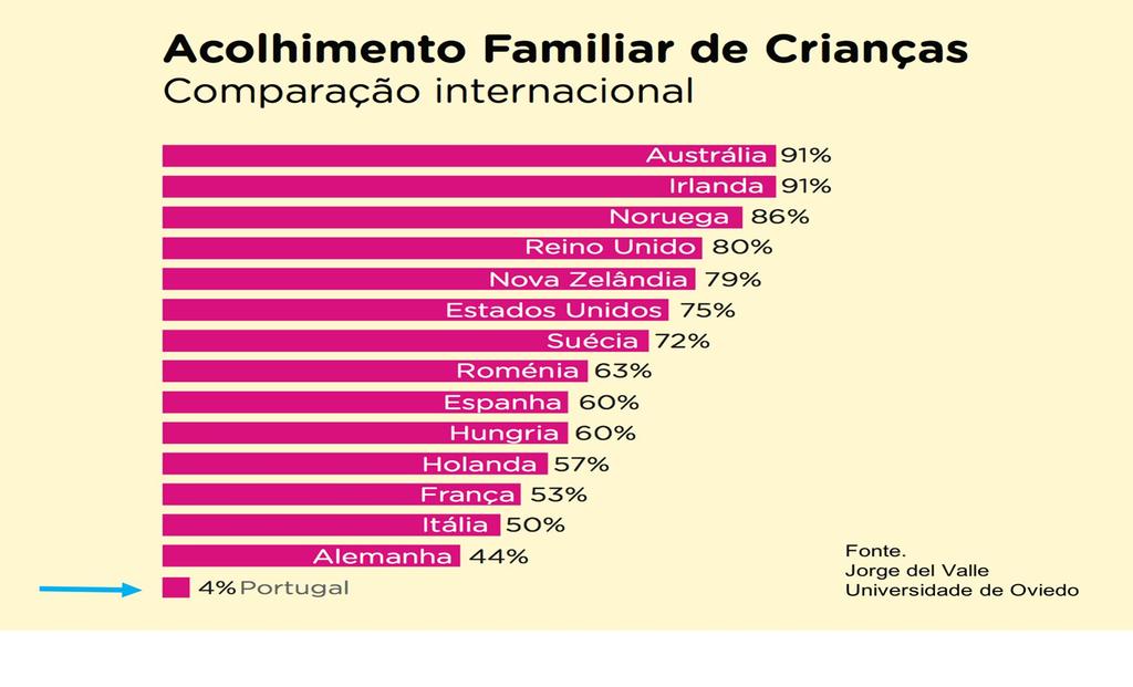 filtros adequados com o objectivo de evitar confiar crianças a instituições e revendo regularmente os casos de institucionalização, pondo termo à multiplicação das instituições destinadas a crianças