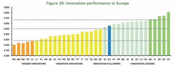 Inovação Desempenho de inovação na Europa 2015 Inovadores limitados Inovadores moderados