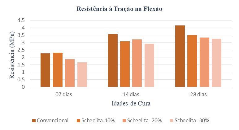 Por meio dos valores obtidos a partir do ensaio de tração por compressão diametral, foi possível estimar os resultados de resistência a tração na flexão (figura 6), valores característicos a partir