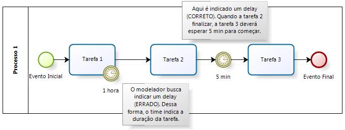 Solução Tabela 3.19. ESE11: Uso incorreto dos eventos de time Nome Problema ESE11 Uso incorreto dos eventos de time O evento intermediário de time é usado incorretamente dentro de um contexto.